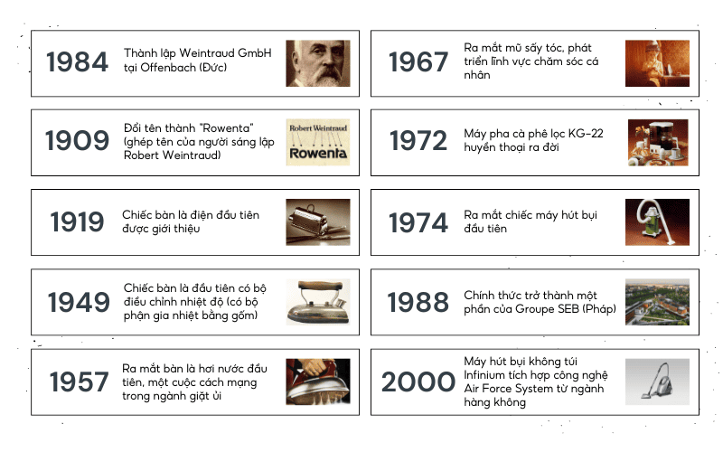 Lịch sử gần 140 năm hình thành của Rowenta