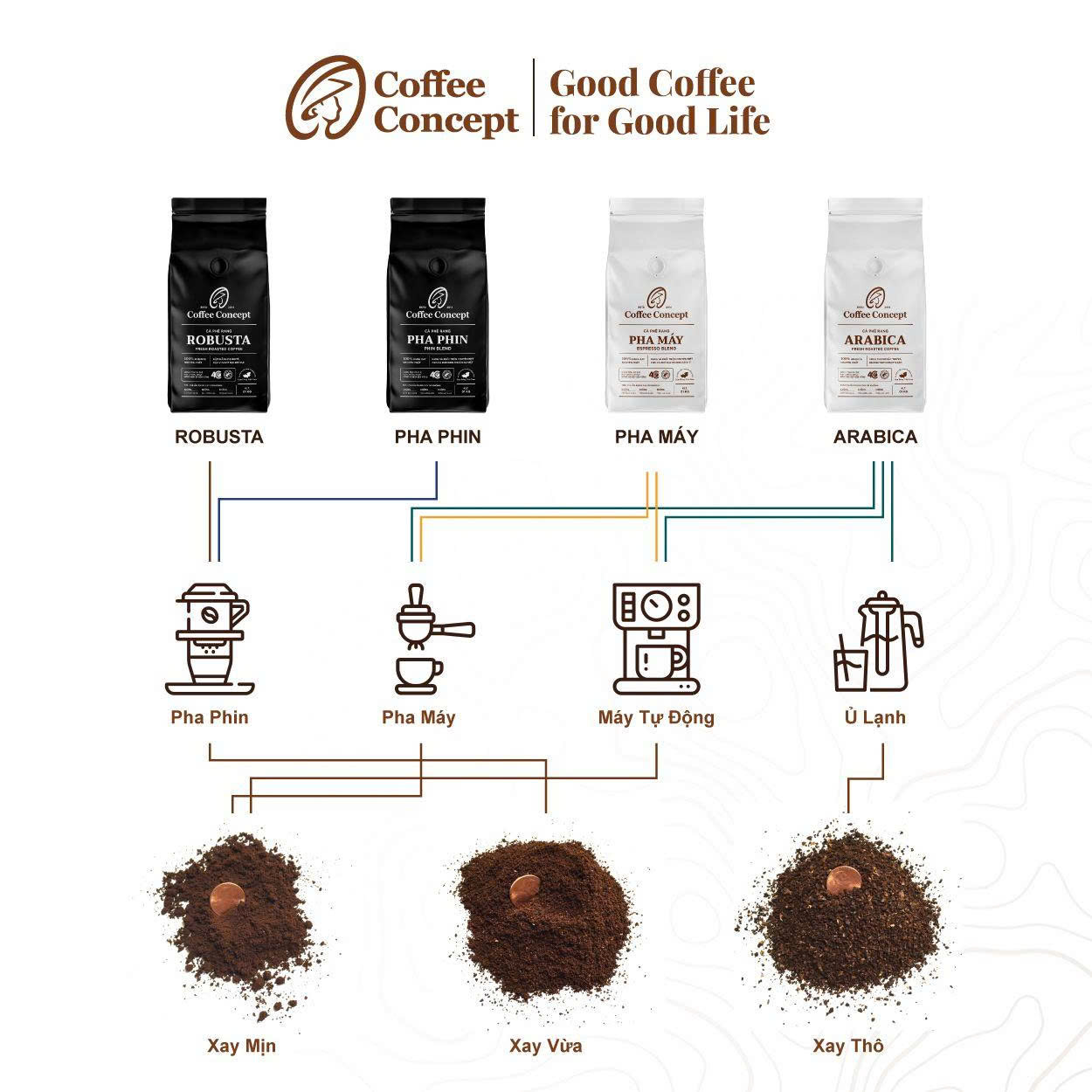 Chọn nguyên liệu cà phê rang xay phù hợp