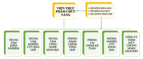 Sơ đồ tổ chức Viện Thực phẩm chức năng