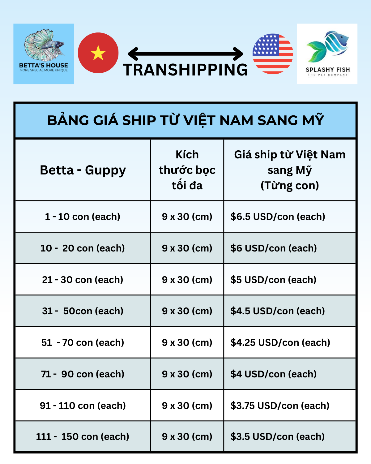 transhipping bang gia van chuyen ca canh qua My