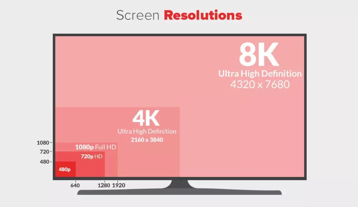 Những độ phân giải màn hình phổ biến hiện nay trên tivi