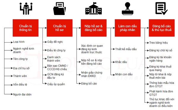 QUY TRÌNH THÀNH LẬP CÔNG TY