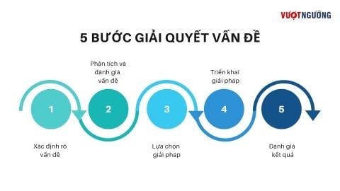 Quy trình 5 bước giải quyết vấn đề hiệu quả - HLV Trường Nguyễn