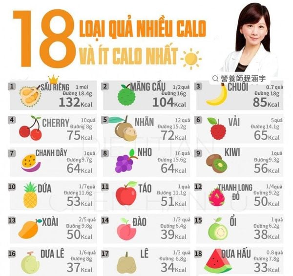 Trái Cây Có Hàm Lượng Calo Cao