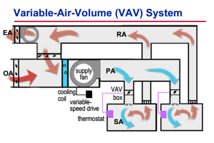 Hệ thống biến đổi lưu lượng gió với Vav Box