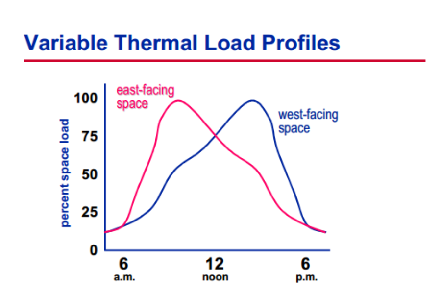 Hệ thống biến đổi lưu lượng gió với Vav Box
