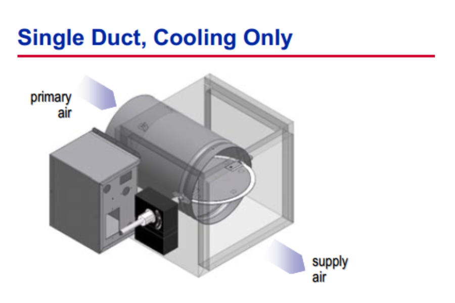 Hệ thống biến đổi lưu lượng gió với Vav Box
