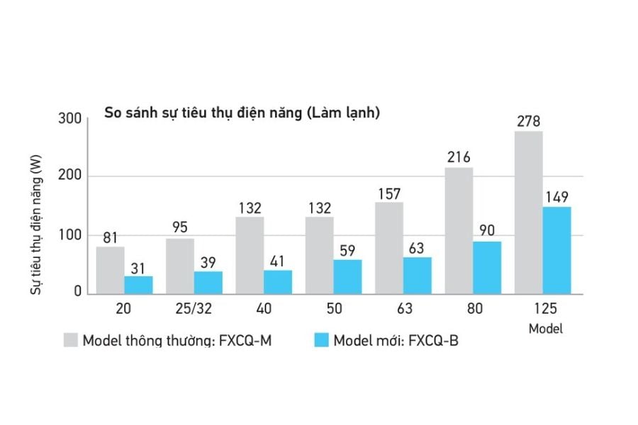 Dàn lạnh Casstte âm trần Daikin VRV 9600 BTU FXCQ25BVM
