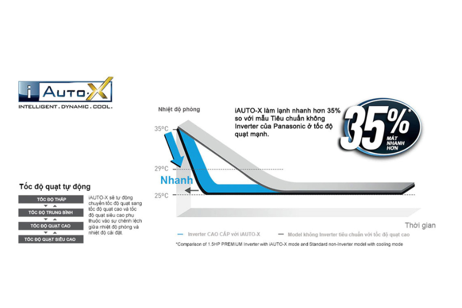 Các chế độ làm lạnh nhanh trên điều hòa