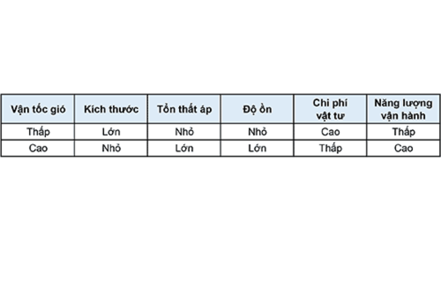 cach-xac-dinh-van-toc-gio-cho-duong-ong-gio-mieng-gio-theo-ashrae