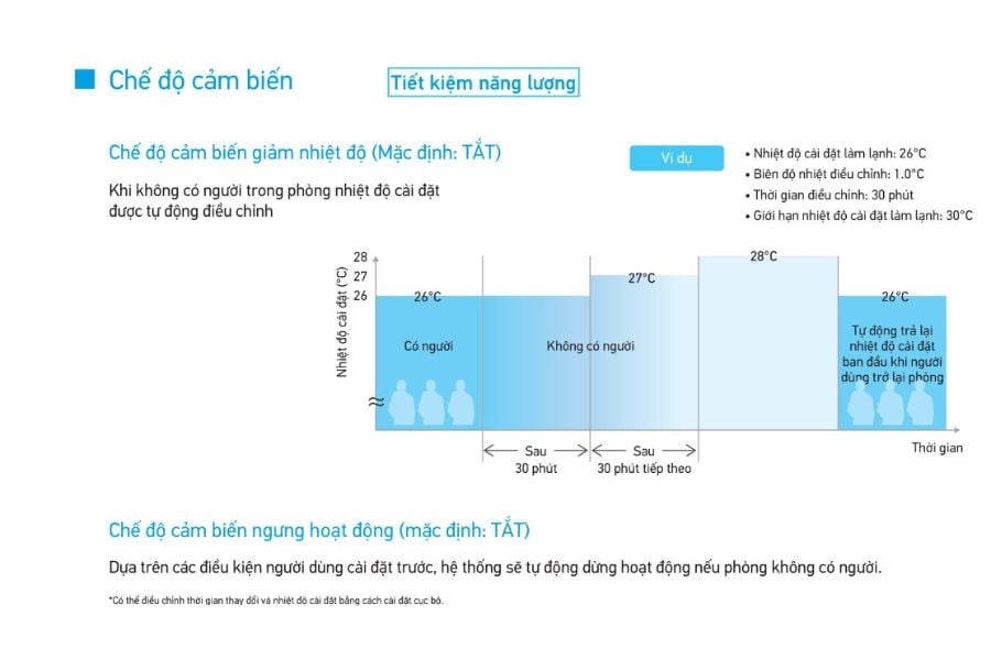 Dàn lạnh Cassette âm trần Daikin VRV 9,600BTU FXFTQ25AVM