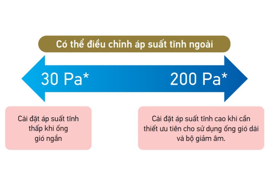Dàn lạnh trung tâm giấu trần nối ống gió hồi sau Daikin FXMQ100PAVE