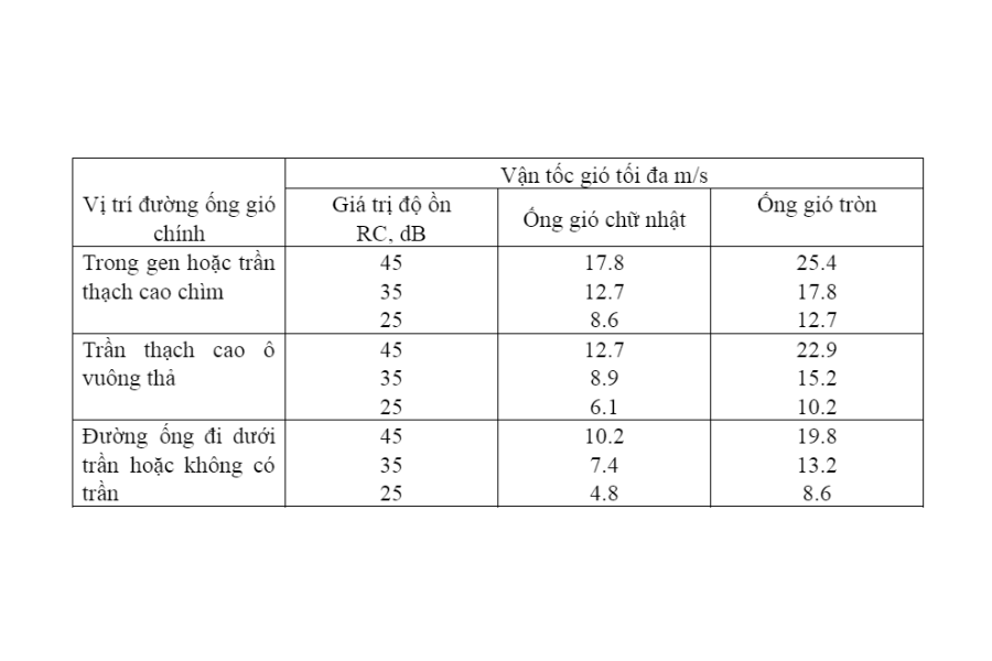 cach-xac-dinh-van-toc-gio-cho-duong-ong-gio-mieng-gio-theo-ashrae