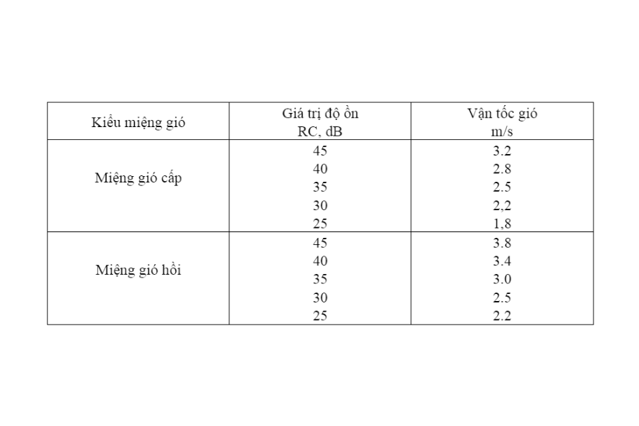 cach-xac-dinh-van-toc-gio-cho-duong-ong-gio-mieng-gio-theo-ashrae