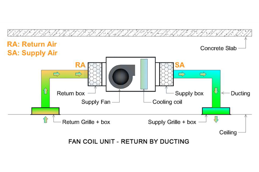 FCU/AHU hồi trần tự do và hồi ống gió là gì?