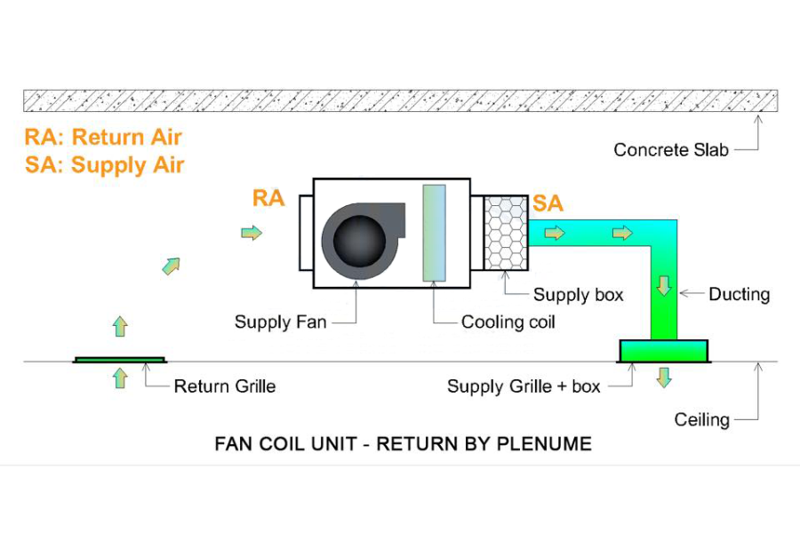 FCU/AHU hồi trần tự do và hồi ống gió là gì?