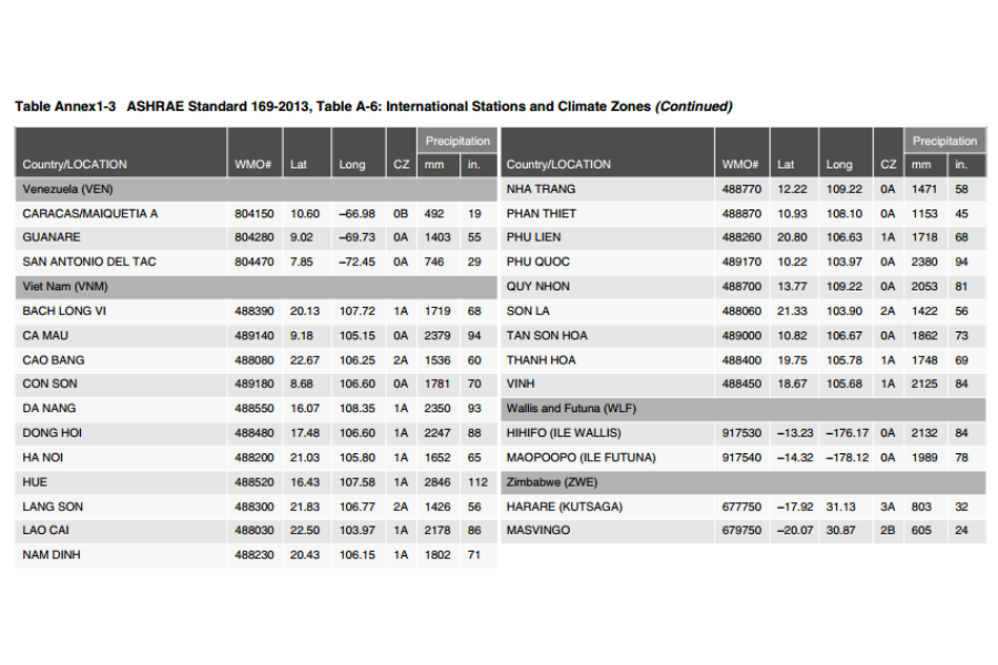 Cách nhiệt cho hệ thống đường ống HVAC đúng tiêu chuẩn