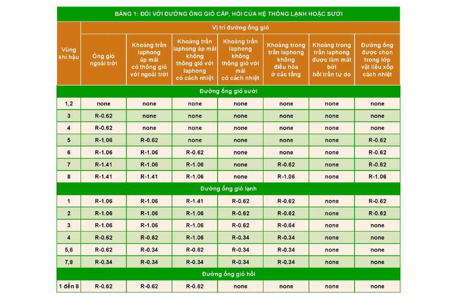 Cách nhiệt cho hệ thống đường ống HVAC đúng tiêu chuẩn