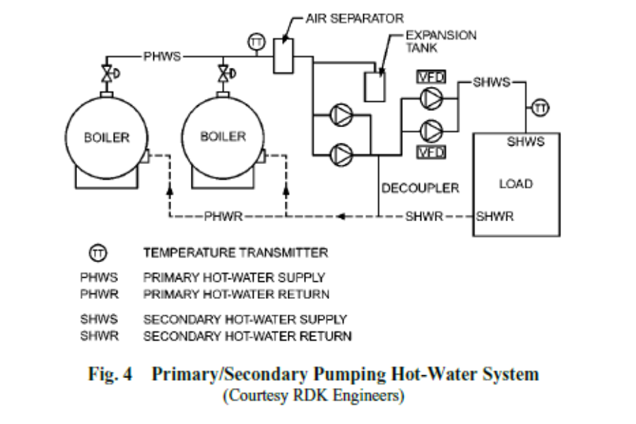 Thiết kế các mạch phân phối nước hệ thống Chiller, Boiler