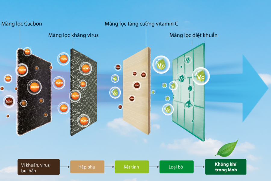 Các bộ lọc khuẩn được sử dụng trên điều hòa Casper