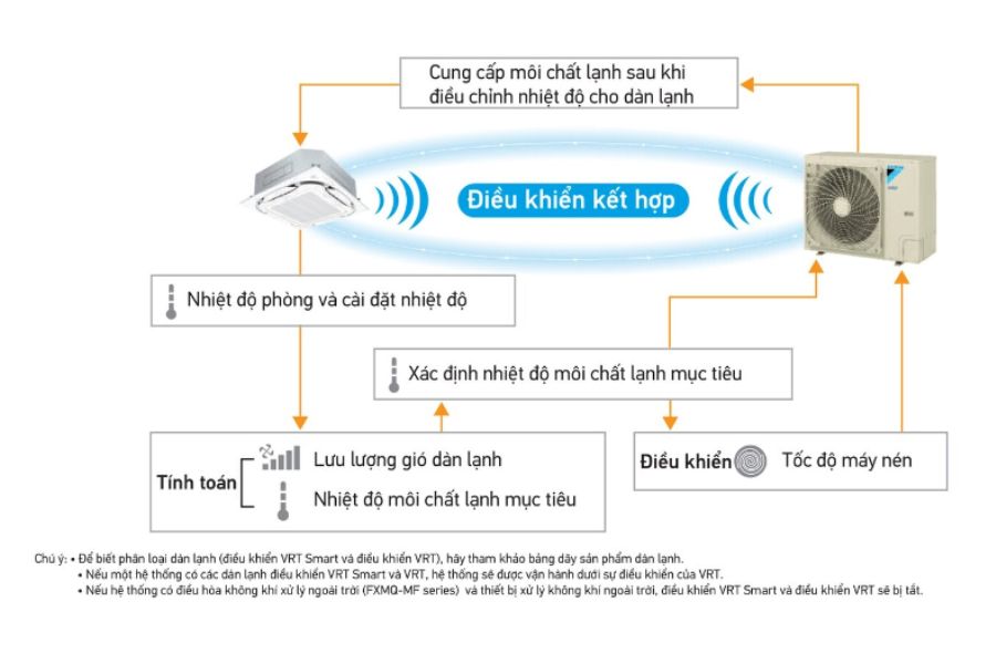 Dàn nóng điều hòa trung tâm Daikin 2 chiều 6 HP RSUYQ6AVM – Điện máy Bảo Hưng