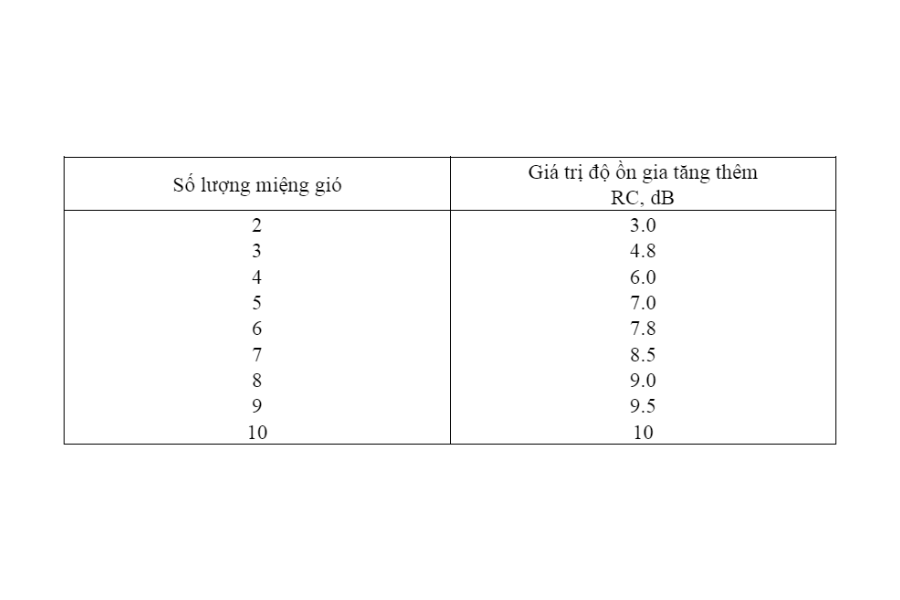 cach-xac-dinh-van-toc-gio-cho-duong-ong-gio-mieng-gio-theo-ashrae