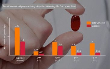 SUPERGAC CÓ GÌ KHÁC BIỆT SO VỚI CÁC SẢN PHẨM KHÁC TRÊN THỊ TRƯỜNG?