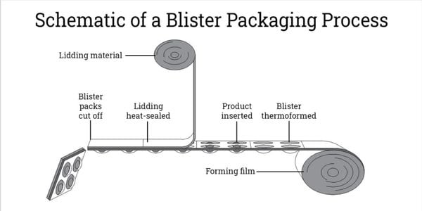Pharmaceutical blister packaging process discount