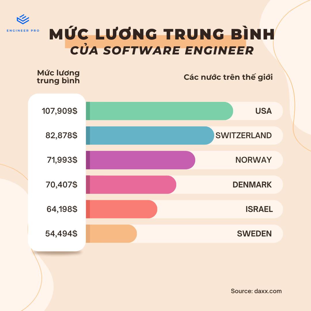 SO SÁNH MỨC LƯƠNG SOFTWARE ENGINEER TRÊN THẾ GIỚI