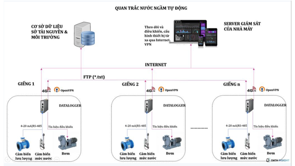 Ứng dụng gateway ECU-1051 trong Quan trắc nước ngầm tự động