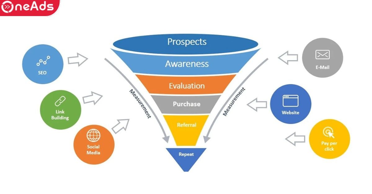 Sales Funnel Là Gì? Bí Quyết Gia Tăng Tỷ Lệ Chuyển Đổi