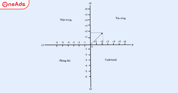 Ma trận SPACE là gì? phân tích & ứng dụng hiệu quả cho doanh nghiệp