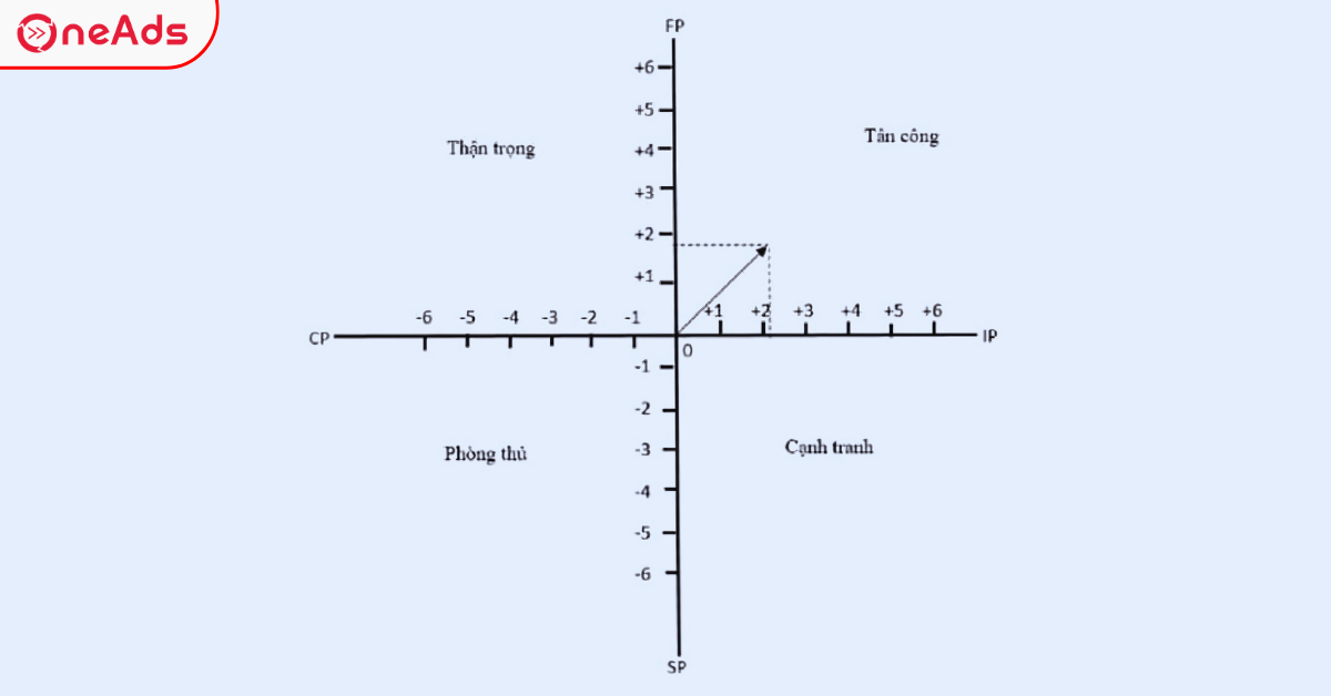 Ma trận SPACE là gì? phân tích & ứng dụng hiệu quả cho doanh nghiệp