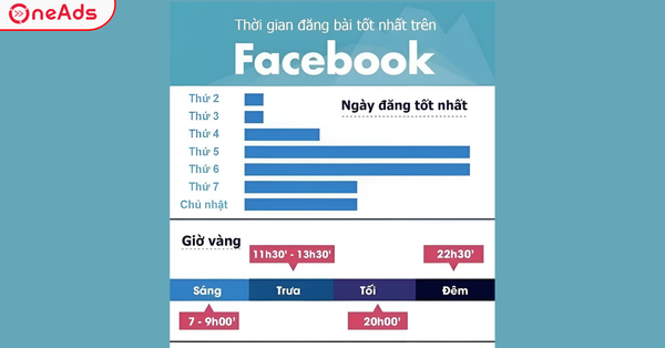 Nắm Bắt Giờ Vàng Đăng Bài Facebook Giúp Tăng Tiếp Cận
