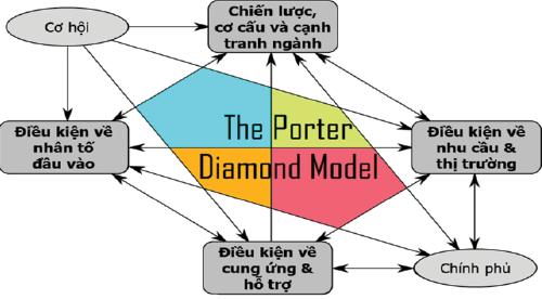 Mô hình kim cương Porter là gì? Vai trò của mô hình Porter