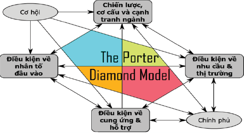 Mô hình kim cương Porter là gì? Vai trò của mô hình Porter