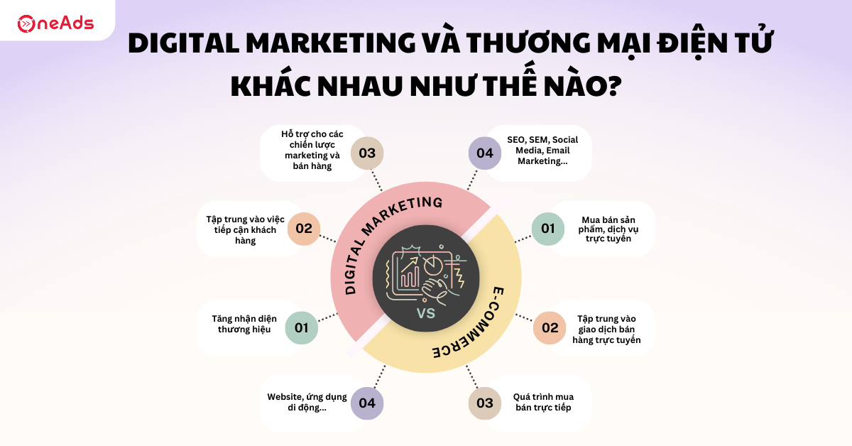 Digital Marketing và Thương Mại Điện Tử khác nhau như thế nào?