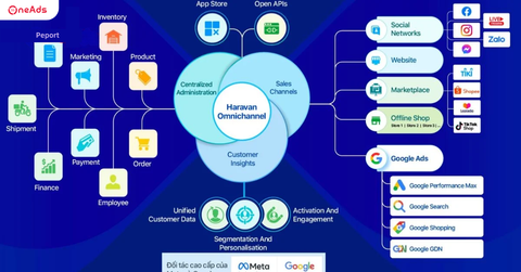 Haravan, Sapo, Shopify: Nền Tảng Nào Cho Doanh Nghiệp Online?