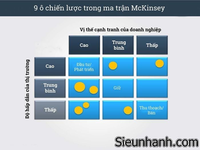 Ma trận GE-McKinsey là gì? Cách sử dụng ma trận GE-McKinsey