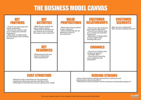 Business Model Canvas Là Gì? Ứng Dụng Thực Tế Kinh Doanh