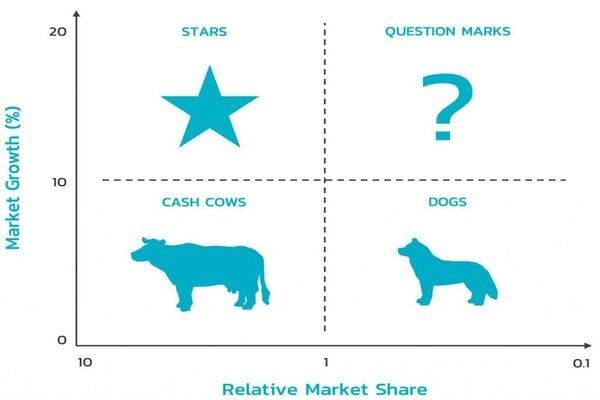 Ma Trận BCG Là Gì? Kết Cấu, Công Dụng Và Cách Ứng Dụng