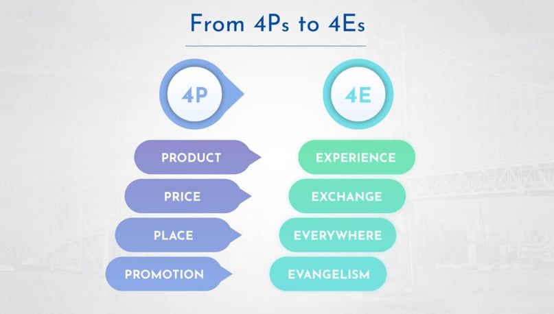 Mô hình 4E là gì? điểm khác biệt giữa 4P 4C 4E trong digital marketing