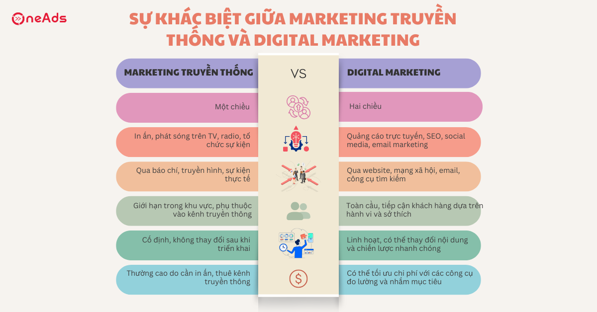 Sự khác biệt giữa Marketing truyền thống và Digital Marketing