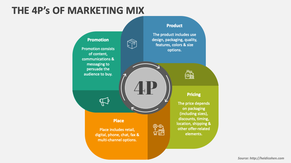 Marketing 4P là gì ? Sự khác biệt giữa Marketing 4P và Tiếp thị 7P