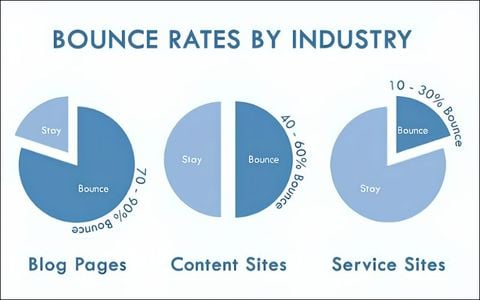bounce rate là gì? Cách cải thiện bounce rate website
