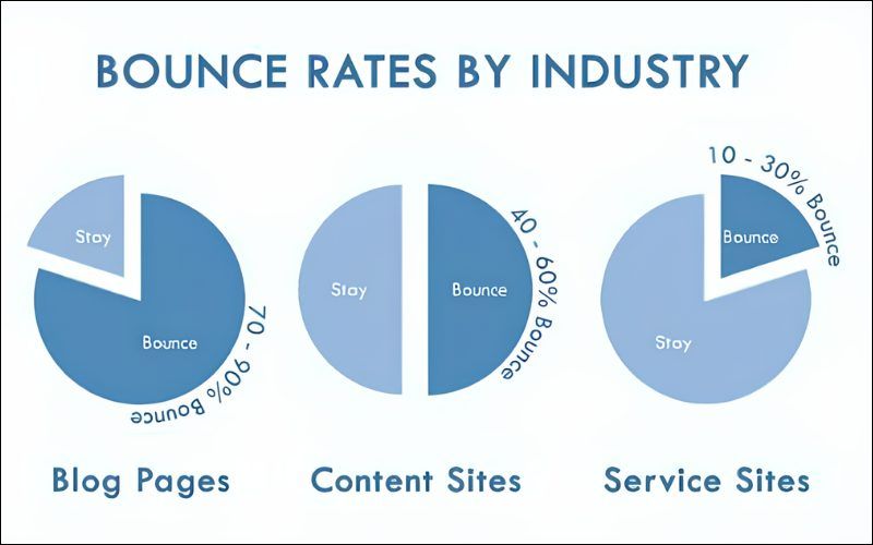 bounce rate là gì? Cách cải thiện bounce rate website