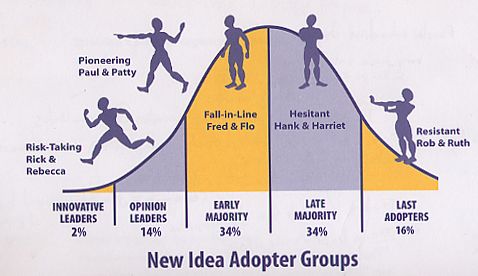 Tổng hợp thông tin Diffusion Of Innovations 2025