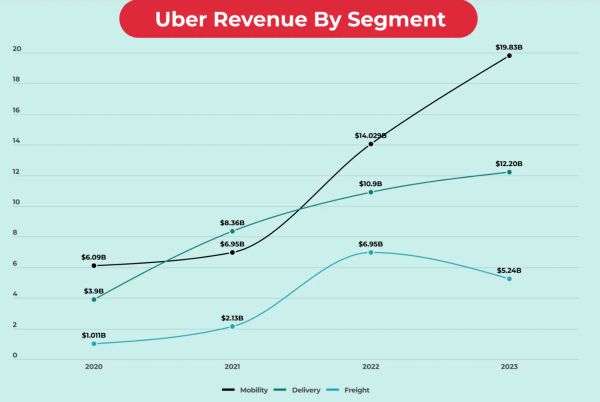 Uber Eats: Mô Hình Ba Bên Và Cách Kiếm Tiền Hiệu Quả