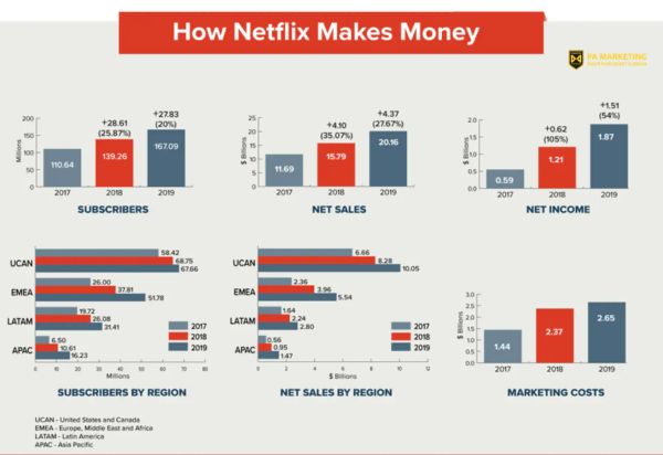 Phân tích mô hình kinh doanh tỷ đô của Netfix