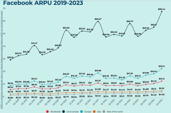 Giải Mã Mô Hình Kinh Doanh Facebook Kiếm Tỷ Đô